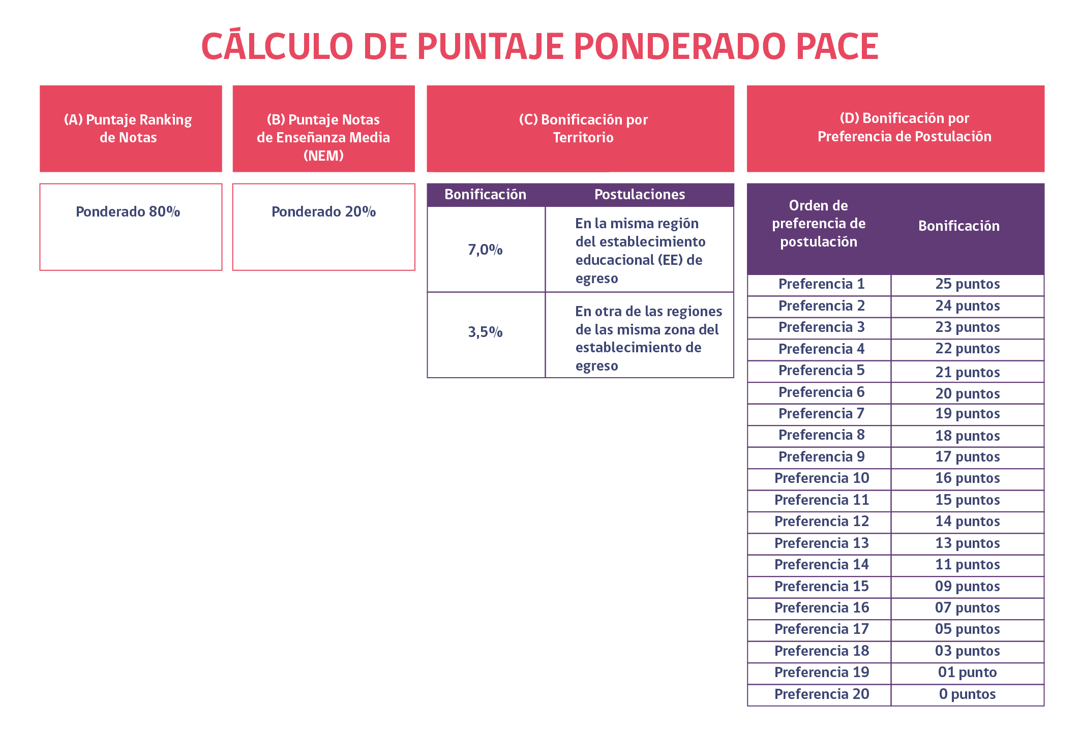 tabla de cálculo del puntaje ponderado pace